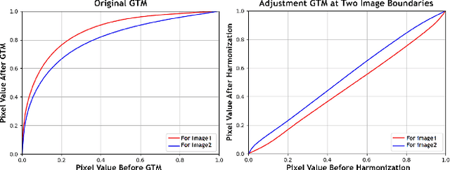 Figure 4 for Parameter Blending for Multi-Camera Harmonization for Automotive Surround View Systems