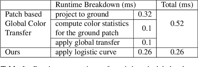 Figure 2 for Parameter Blending for Multi-Camera Harmonization for Automotive Surround View Systems