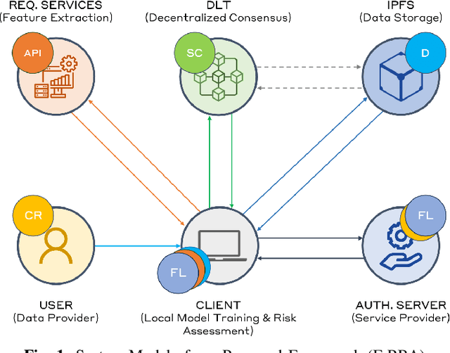 Figure 1 for F-RBA: A Federated Learning-based Framework for Risk-based Authentication