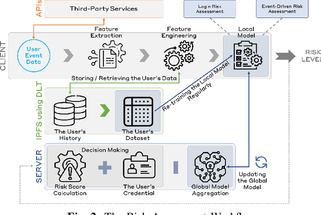 Figure 2 for F-RBA: A Federated Learning-based Framework for Risk-based Authentication