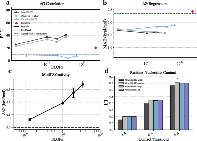 Figure 3 for Large-Scale Multi-omic Biosequence Transformers for Modeling Peptide-Nucleotide Interactions
