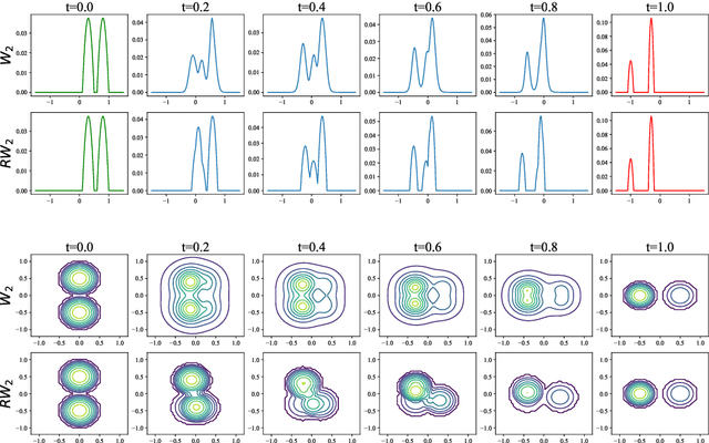 Figure 2 for A Relaxed Wasserstein Distance Formulation for Mixtures of Radially Contoured Distributions