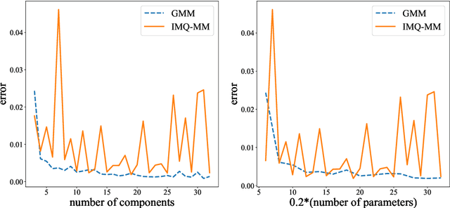 Figure 4 for A Relaxed Wasserstein Distance Formulation for Mixtures of Radially Contoured Distributions