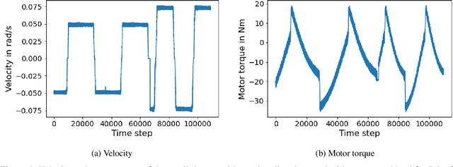 Figure 4 for Learning-based adaption of robotic friction models