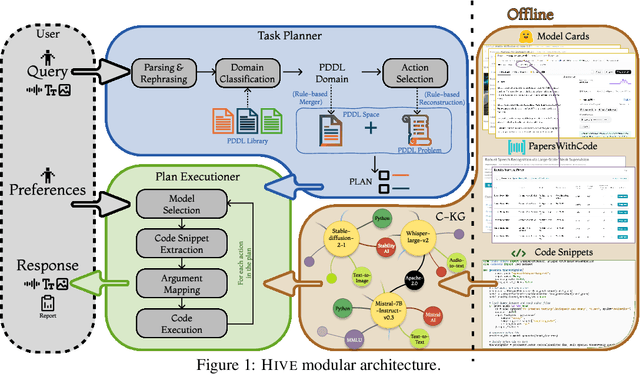 Figure 1 for From An LLM Swarm To A PDDL-Empowered HIVE: Planning Self-Executed Instructions In A Multi-Modal Jungle