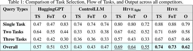 Figure 2 for From An LLM Swarm To A PDDL-Empowered HIVE: Planning Self-Executed Instructions In A Multi-Modal Jungle