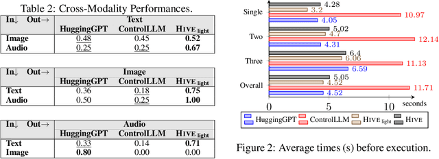 Figure 3 for From An LLM Swarm To A PDDL-Empowered HIVE: Planning Self-Executed Instructions In A Multi-Modal Jungle