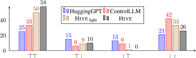 Figure 4 for From An LLM Swarm To A PDDL-Empowered HIVE: Planning Self-Executed Instructions In A Multi-Modal Jungle