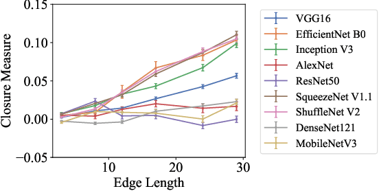 Figure 4 for Finding Closure: A Closer Look at the Gestalt Law of Closure in Convolutional Neural Networks