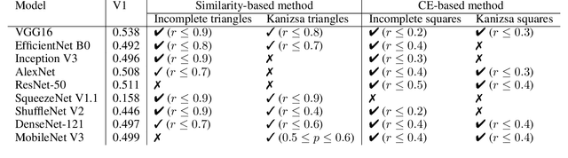 Figure 2 for Finding Closure: A Closer Look at the Gestalt Law of Closure in Convolutional Neural Networks