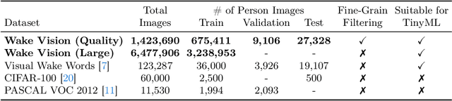 Figure 1 for Wake Vision: A Large-scale, Diverse Dataset and Benchmark Suite for TinyML Person Detection