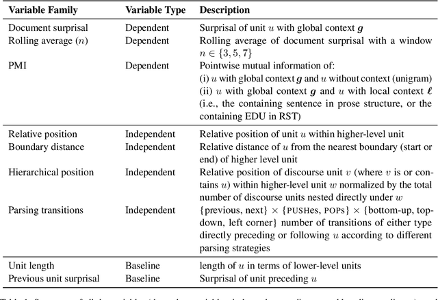 Figure 2 for Surprise! Uniform Information Density Isn't the Whole Story: Predicting Surprisal Contours in Long-form Discourse