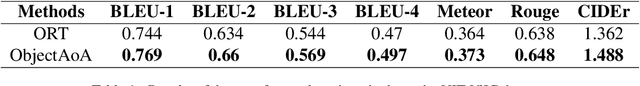 Figure 2 for VieCap4H-VLSP 2021: ObjectAoA -- Enhancing performance of Object Relation Transformer with Attention on Attention for Vietnamese image captioning