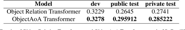 Figure 4 for VieCap4H-VLSP 2021: ObjectAoA -- Enhancing performance of Object Relation Transformer with Attention on Attention for Vietnamese image captioning