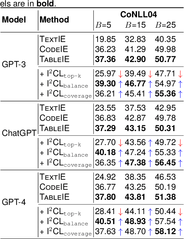 Figure 4 for Unlocking Instructive In-Context Learning with Tabular Prompting for Relational Triple Extraction