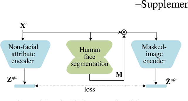 Figure 2 for Reinforced Disentanglement for Face Swapping without Skip Connection