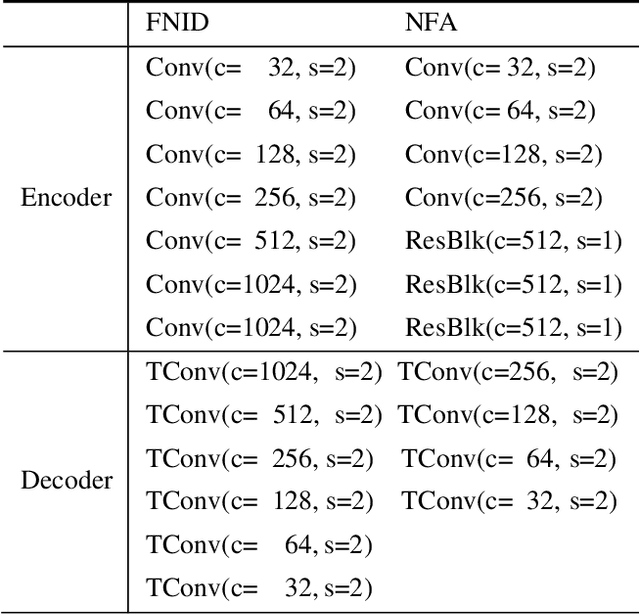 Figure 3 for Reinforced Disentanglement for Face Swapping without Skip Connection