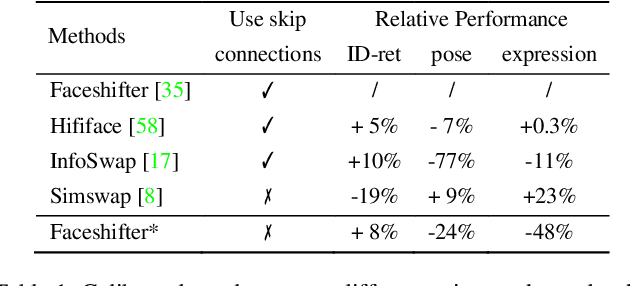 Figure 1 for Reinforced Disentanglement for Face Swapping without Skip Connection