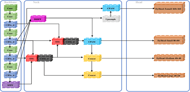 Figure 1 for DASSF: Dynamic-Attention Scale-Sequence Fusion for Aerial Object Detection