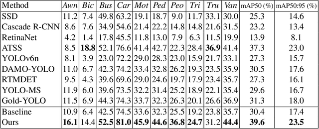 Figure 2 for DASSF: Dynamic-Attention Scale-Sequence Fusion for Aerial Object Detection