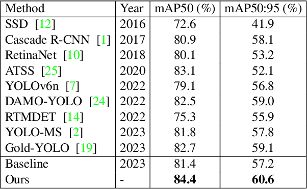 Figure 4 for DASSF: Dynamic-Attention Scale-Sequence Fusion for Aerial Object Detection