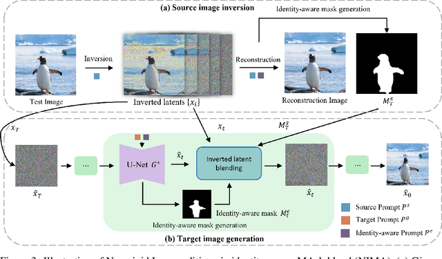 Figure 4 for LIPE: Learning Personalized Identity Prior for Non-rigid Image Editing