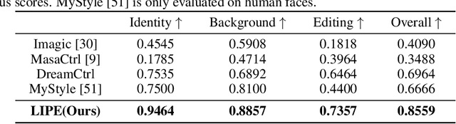 Figure 1 for LIPE: Learning Personalized Identity Prior for Non-rigid Image Editing