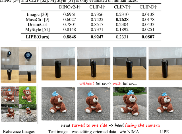 Figure 3 for LIPE: Learning Personalized Identity Prior for Non-rigid Image Editing