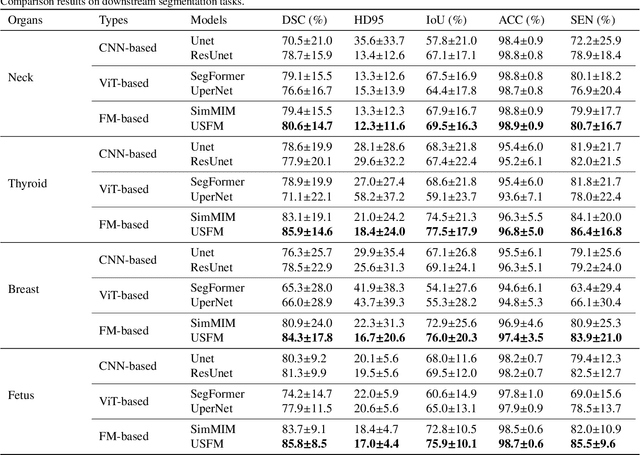 Figure 4 for USFM: A Universal Ultrasound Foundation Model Generalized to Tasks and Organs towards Label Efficient Image Analysis