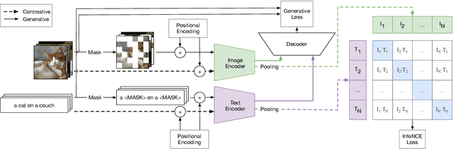 Figure 1 for Self Supervision Does Not Help Natural Language Supervision at Scale