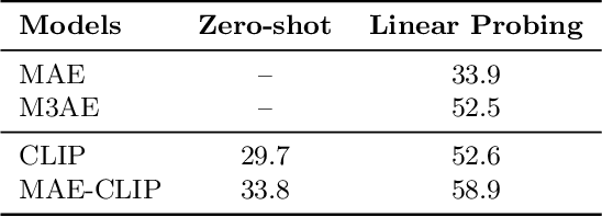 Figure 2 for Self Supervision Does Not Help Natural Language Supervision at Scale