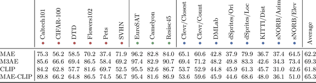 Figure 3 for Self Supervision Does Not Help Natural Language Supervision at Scale