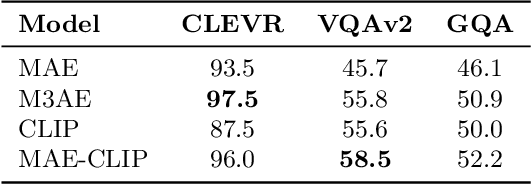 Figure 4 for Self Supervision Does Not Help Natural Language Supervision at Scale