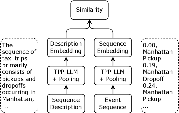 Figure 1 for Efficient Retrieval of Temporal Event Sequences from Textual Descriptions