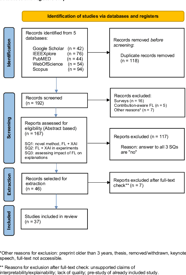 Figure 4 for Interplay between Federated Learning and Explainable Artificial Intelligence: a Scoping Review