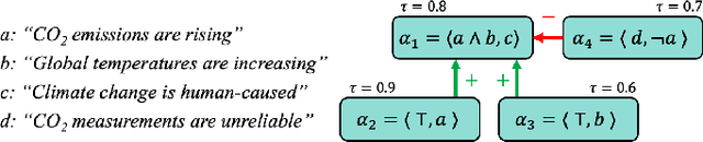 Figure 1 for A Methodology for Gradual Semantics for Structured Argumentation under Incomplete Information