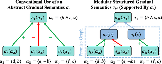 Figure 3 for A Methodology for Gradual Semantics for Structured Argumentation under Incomplete Information