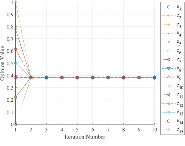 Figure 1 for Linguistic Fuzzy Information Evolution with Random Leader Election Mechanism for Decision-Making Systems