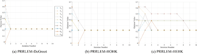 Figure 4 for Linguistic Fuzzy Information Evolution with Random Leader Election Mechanism for Decision-Making Systems