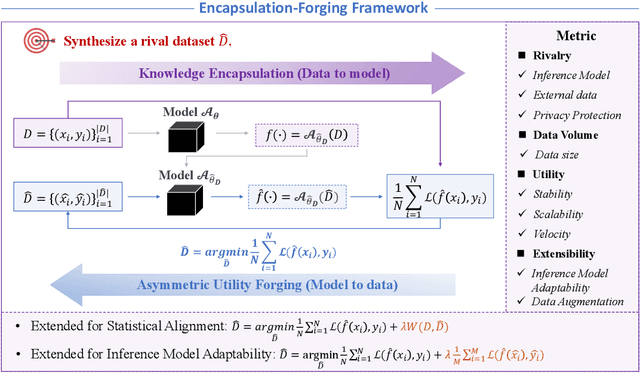 Figure 1 for Non-Rival Data as Rival Products: An Encapsulation-Forging Approach for Data Synthesis