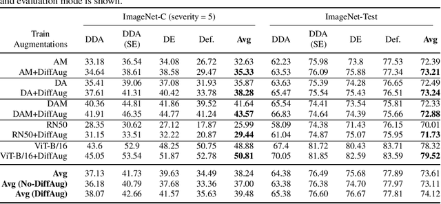 Figure 2 for Training Diffusion Classifiers with Denoising Assistance