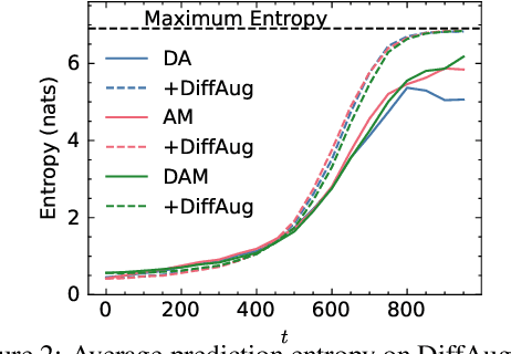 Figure 4 for Training Diffusion Classifiers with Denoising Assistance