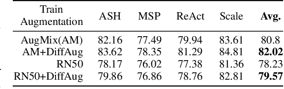 Figure 3 for Training Diffusion Classifiers with Denoising Assistance