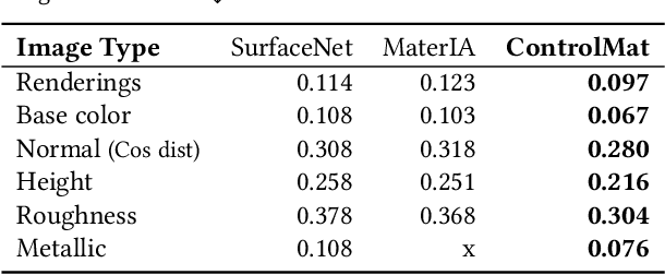 Figure 2 for ControlMat: A Controlled Generative Approach to Material Capture