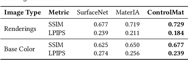 Figure 4 for ControlMat: A Controlled Generative Approach to Material Capture