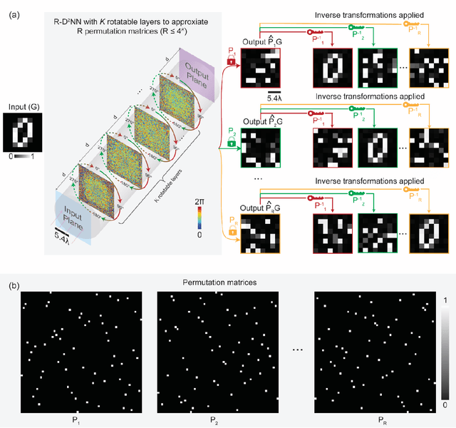 Figure 1 for Multiplexed all-optical permutation operations using a reconfigurable diffractive optical network