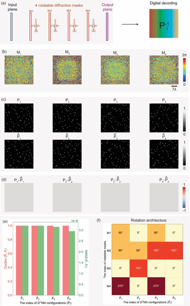 Figure 2 for Multiplexed all-optical permutation operations using a reconfigurable diffractive optical network