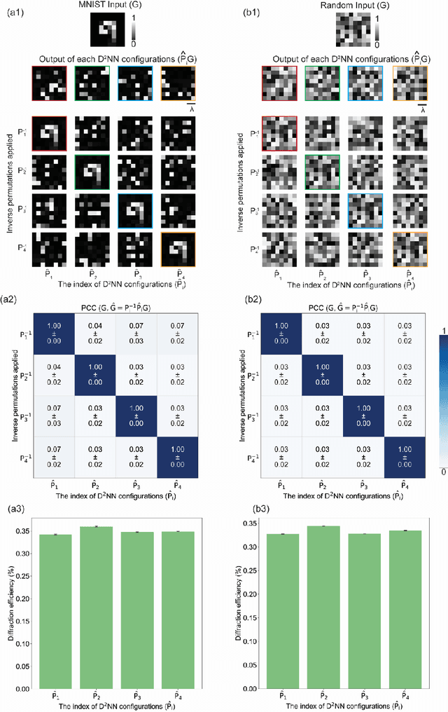 Figure 3 for Multiplexed all-optical permutation operations using a reconfigurable diffractive optical network