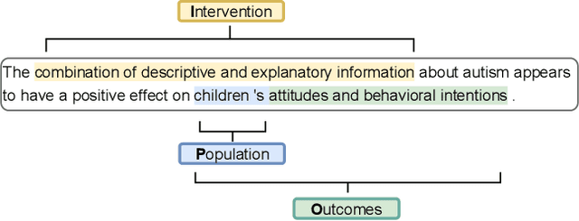 Figure 1 for A Span-based Model for Extracting Overlapping PICO Entities from RCT Publications