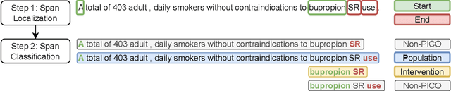 Figure 3 for A Span-based Model for Extracting Overlapping PICO Entities from RCT Publications